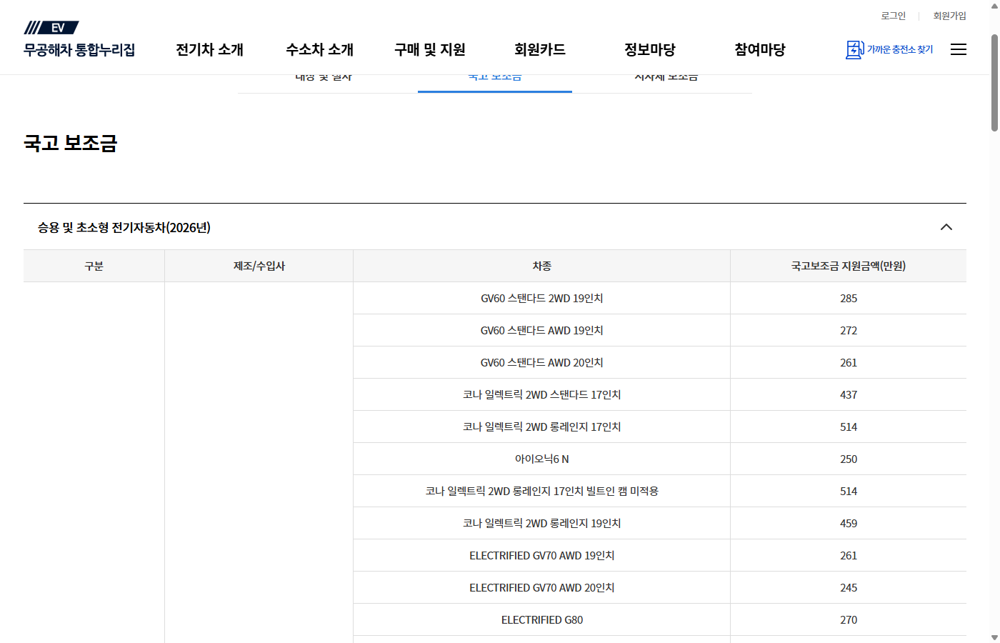 2026 현대 기아 전기차 국고 보조금