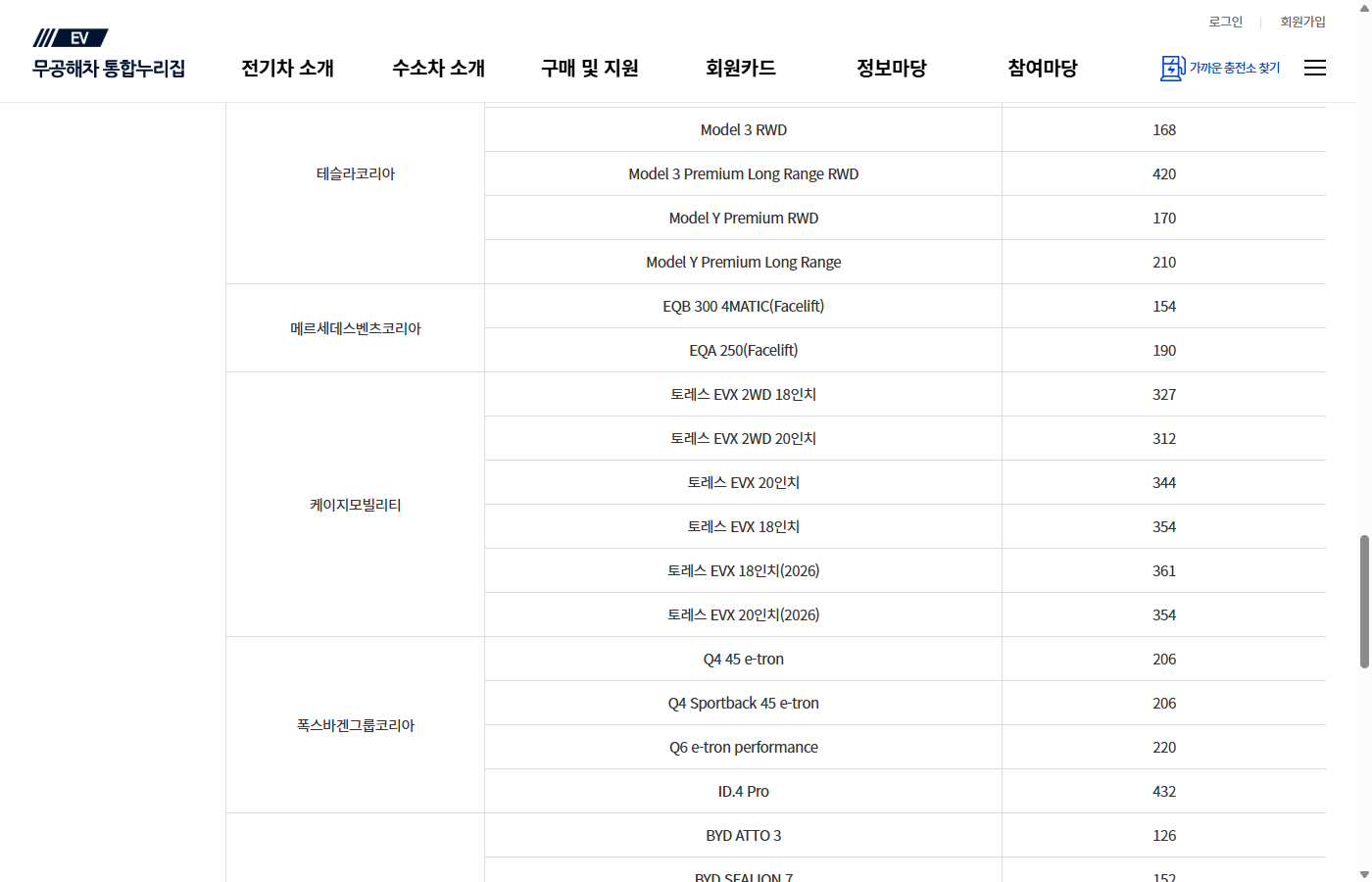 2026 테슬라 벤츠 BYD 전기차 보조금
