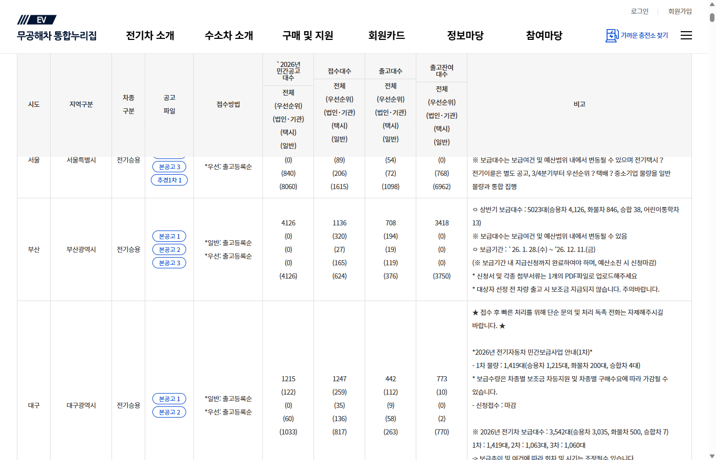 지자체별 보조금 접수 출고 현황
