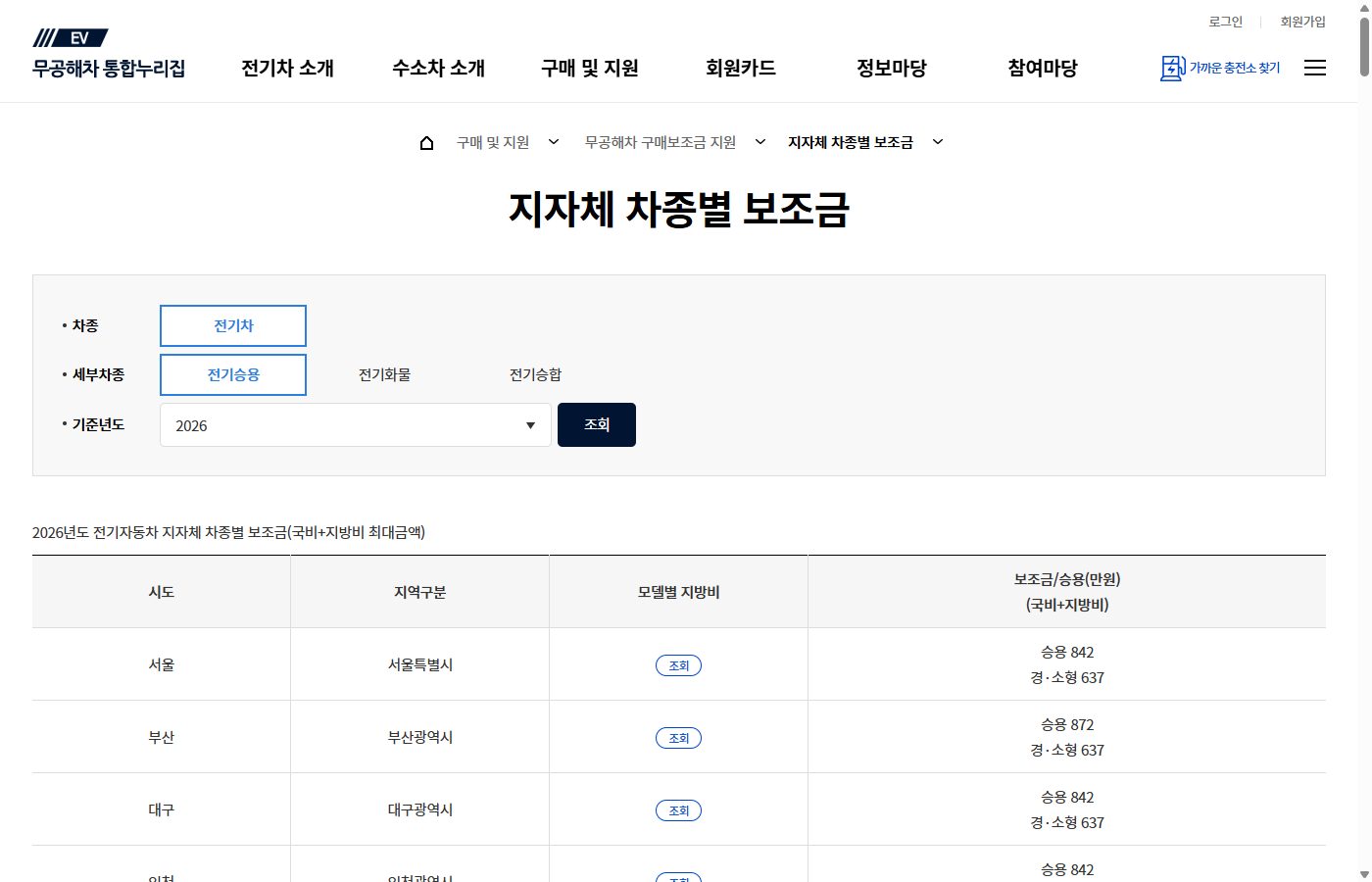 2026 지자체 차종별 보조금 국비 지방비
