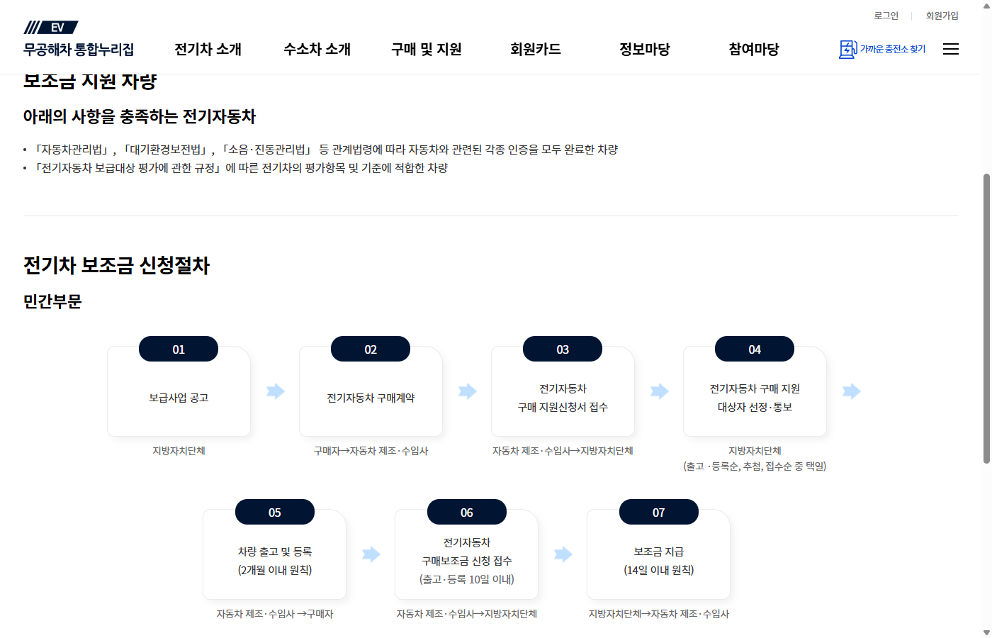 전기차 보조금 신청절차 7단계